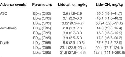 Lido-OH, a Hydroxyl Derivative of Lidocaine, Produced a Similar Local Anesthesia Profile as Lidocaine With Reduced Systemic Toxicities